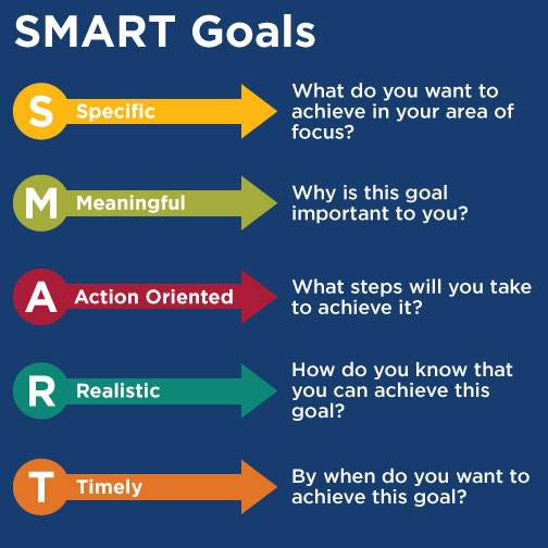 How to write action plan for setting goals