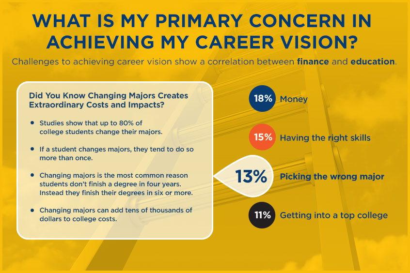 Primary Barriers to Student Success