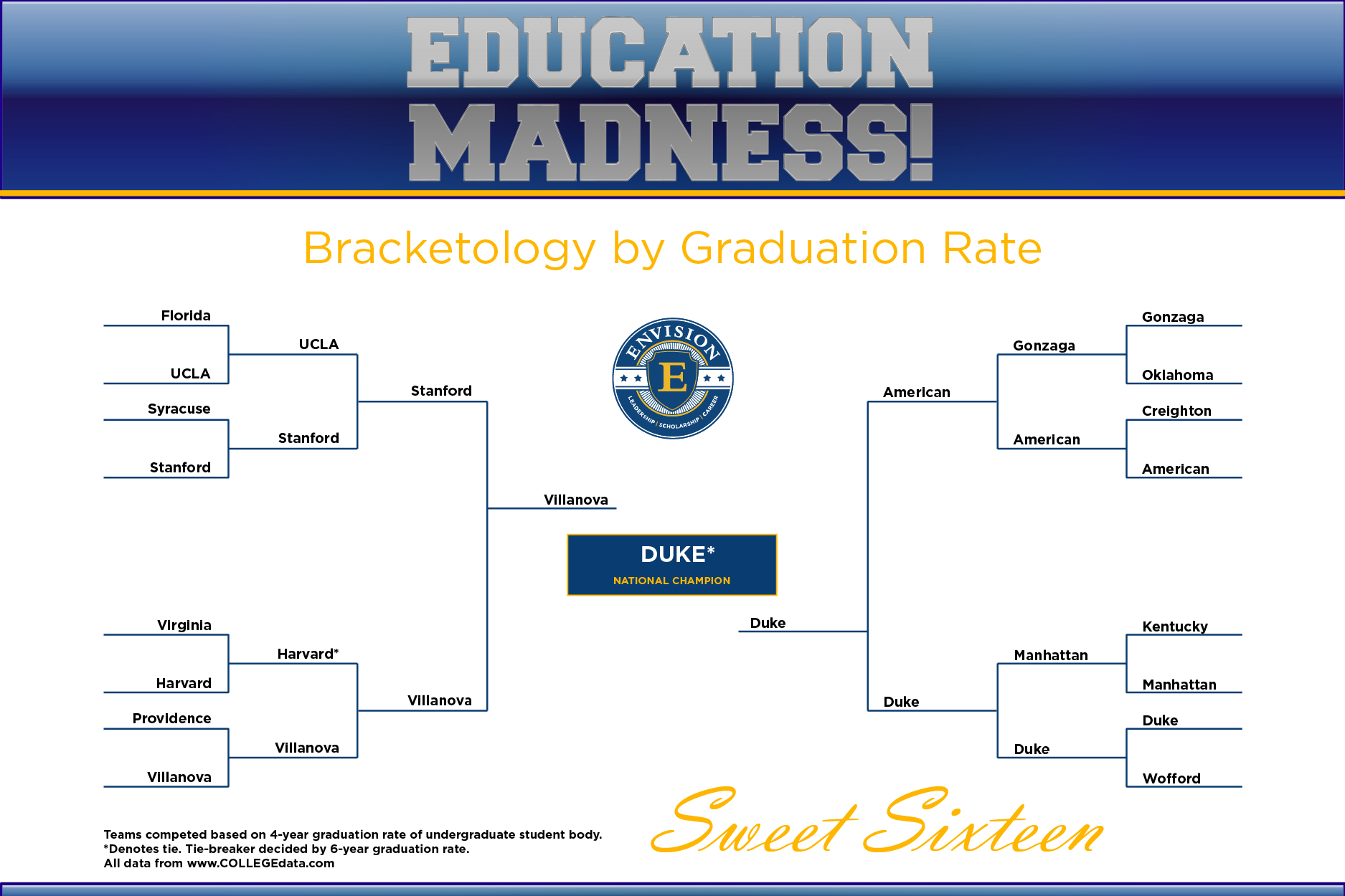 Envision blog article on education madness