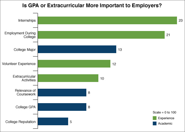 How Important Is Undergraduate Gpa For Experienced Professional Mba gpa or curricular which matters most to employers How Important Is Undergraduate Gpa For Experienced Professional Mba gpa or curricular which matters most to employers
