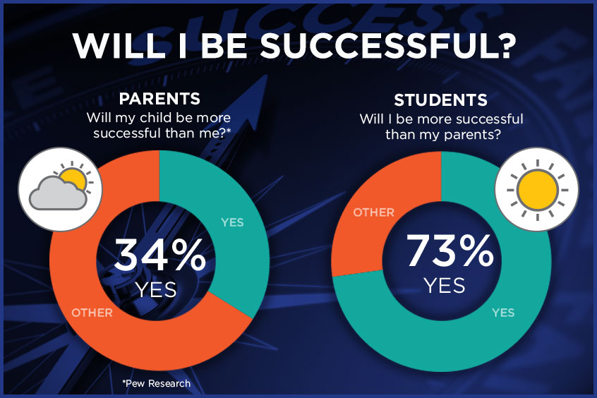 Will I be Successful